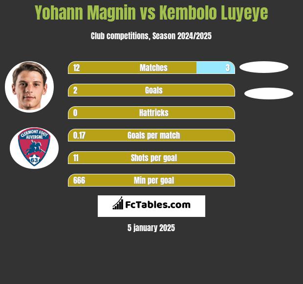 Yohann Magnin vs Kembolo Luyeye h2h player stats