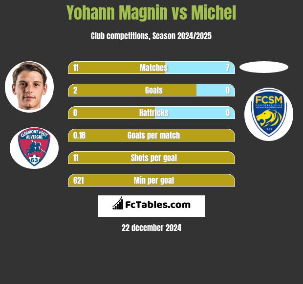 Yohann Magnin vs Michel h2h player stats