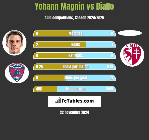 Yohann Magnin vs Diallo h2h player stats