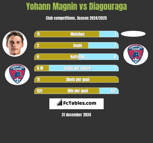 Yohann Magnin vs Diagouraga h2h player stats