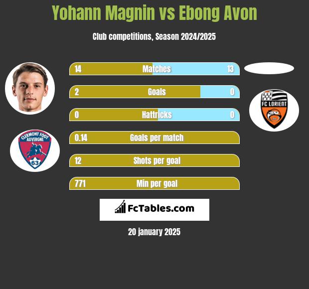 Yohann Magnin vs Ebong Avon h2h player stats