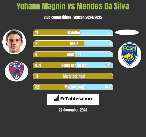 Yohann Magnin vs Mendes Da Silva h2h player stats