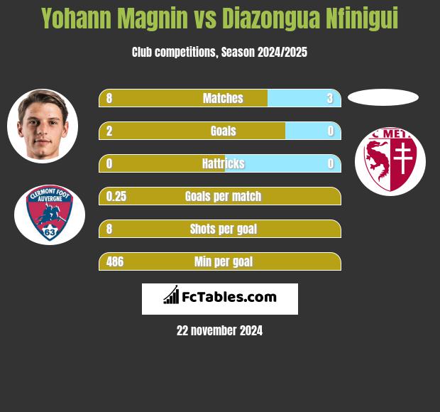 Yohann Magnin vs Diazongua Nfinigui h2h player stats