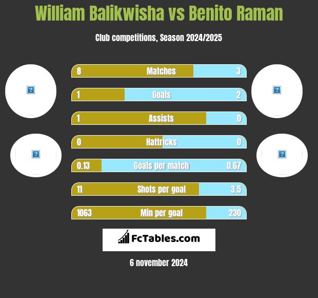 William Balikwisha vs Benito Raman h2h player stats