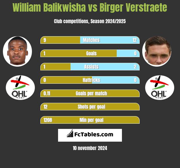 William Balikwisha vs Birger Verstraete h2h player stats