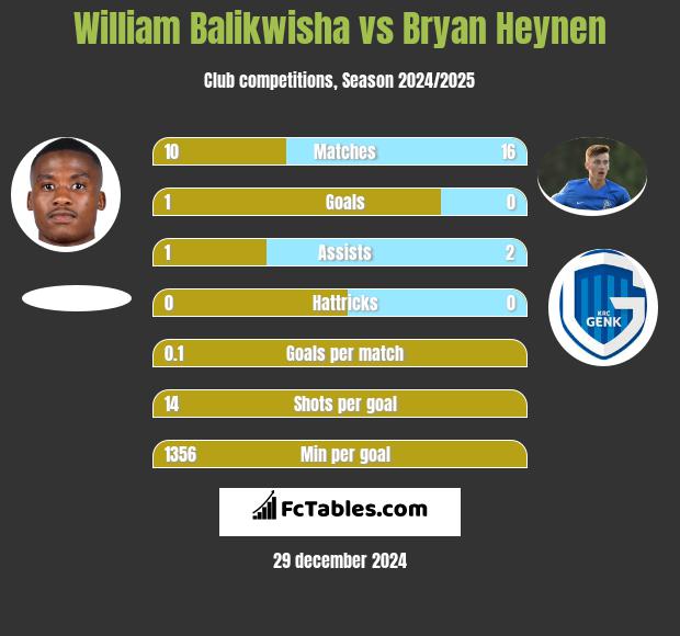 William Balikwisha vs Bryan Heynen h2h player stats