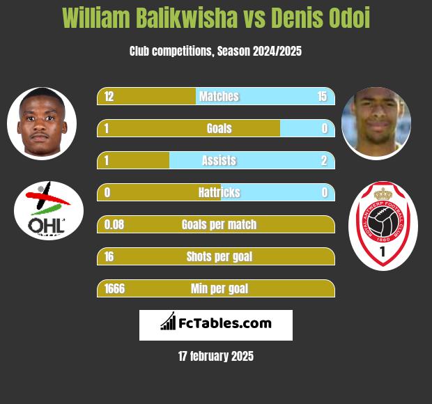 William Balikwisha vs Denis Odoi h2h player stats