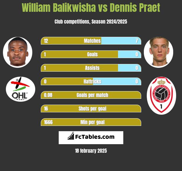 William Balikwisha vs Dennis Praet h2h player stats