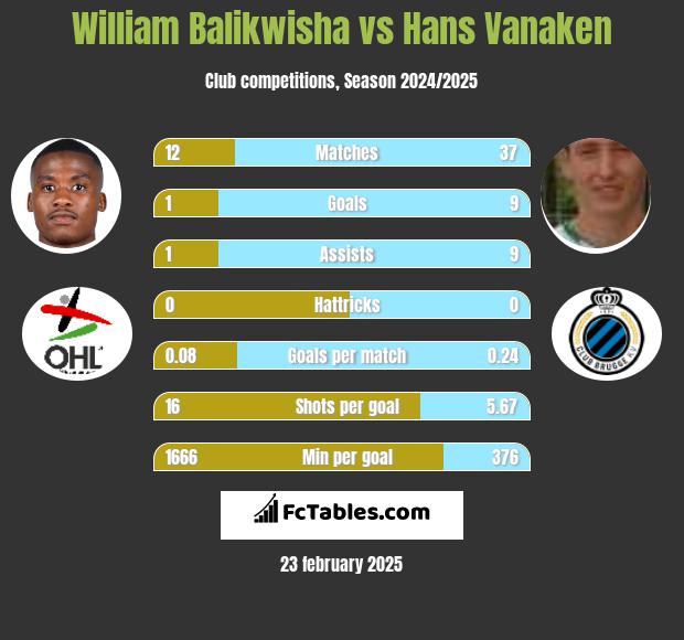 William Balikwisha vs Hans Vanaken h2h player stats