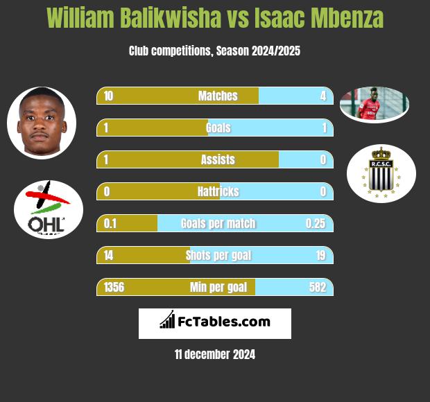 William Balikwisha vs Isaac Mbenza h2h player stats