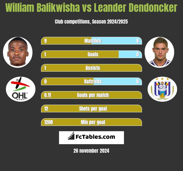 William Balikwisha vs Leander Dendoncker h2h player stats