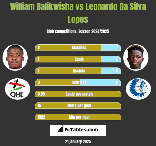 William Balikwisha vs Leonardo Da Silva Lopes h2h player stats