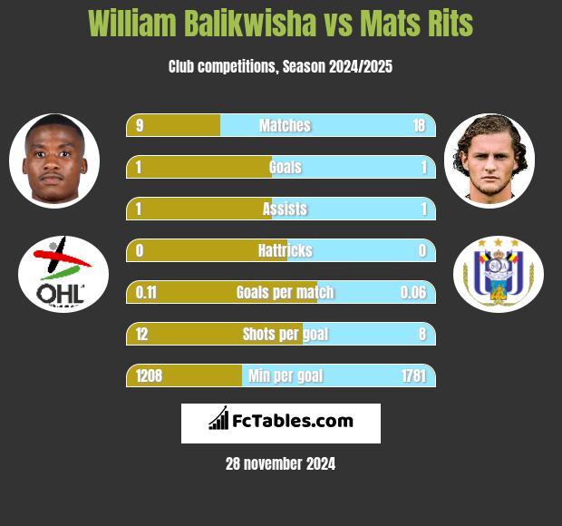 William Balikwisha vs Mats Rits h2h player stats