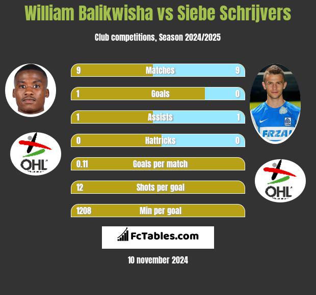 William Balikwisha vs Siebe Schrijvers h2h player stats