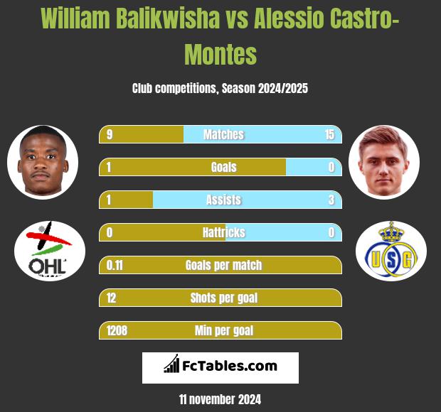 William Balikwisha vs Alessio Castro-Montes h2h player stats