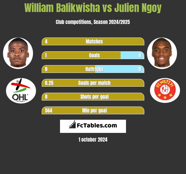 William Balikwisha vs Julien Ngoy h2h player stats