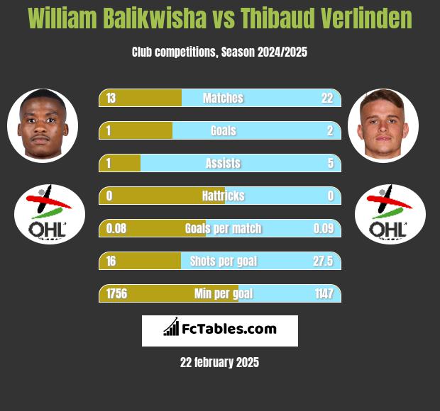 William Balikwisha vs Thibaud Verlinden h2h player stats