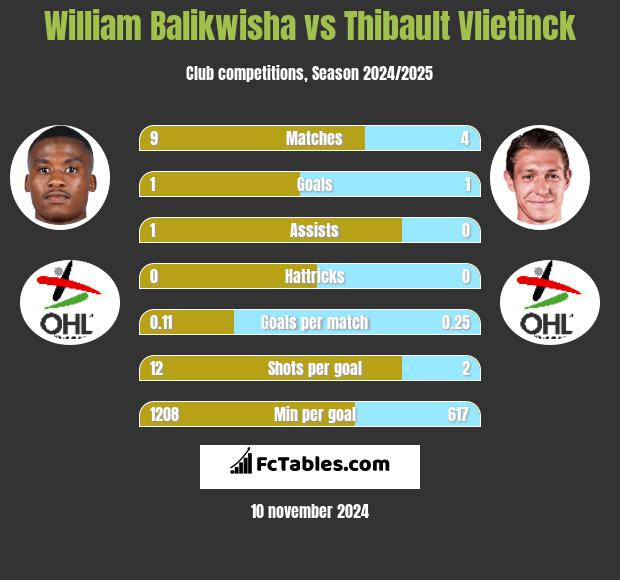 William Balikwisha vs Thibault Vlietinck h2h player stats