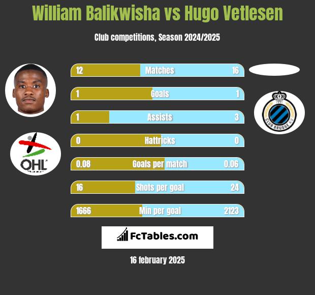 William Balikwisha vs Hugo Vetlesen h2h player stats