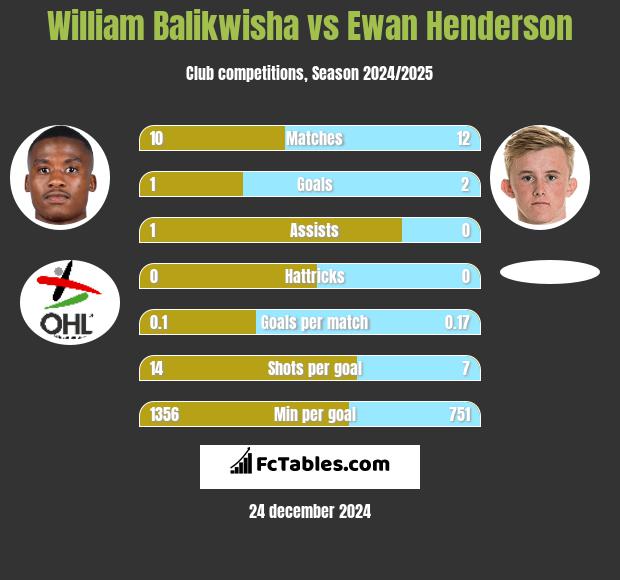 William Balikwisha vs Ewan Henderson h2h player stats