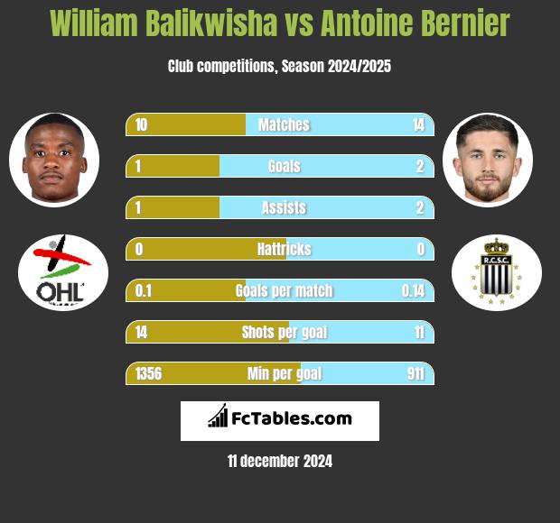 William Balikwisha vs Antoine Bernier h2h player stats