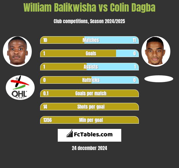 William Balikwisha vs Colin Dagba h2h player stats