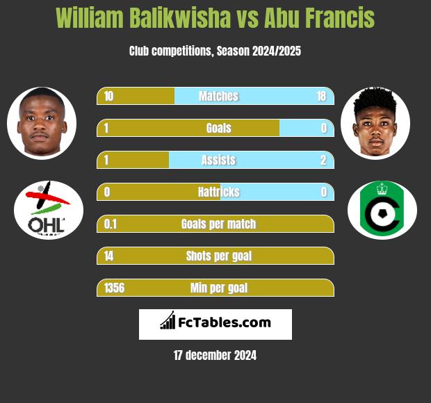 William Balikwisha vs Abu Francis h2h player stats