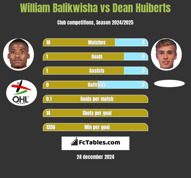 William Balikwisha vs Dean Huiberts h2h player stats