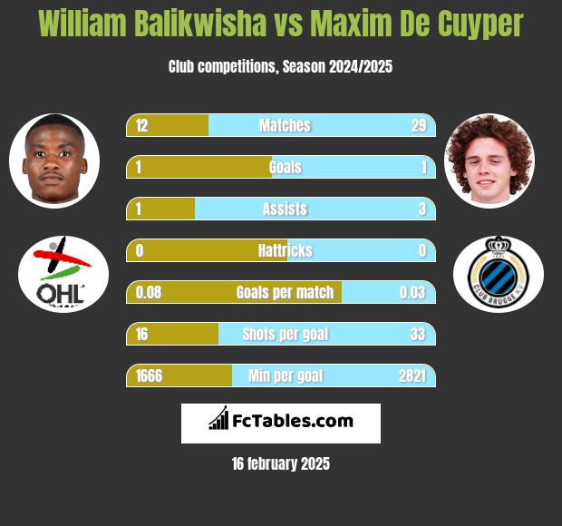 William Balikwisha vs Maxim De Cuyper h2h player stats