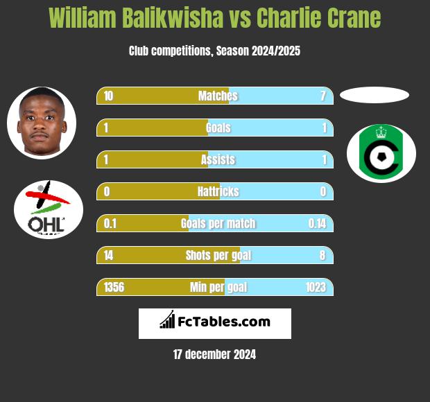 William Balikwisha vs Charlie Crane h2h player stats