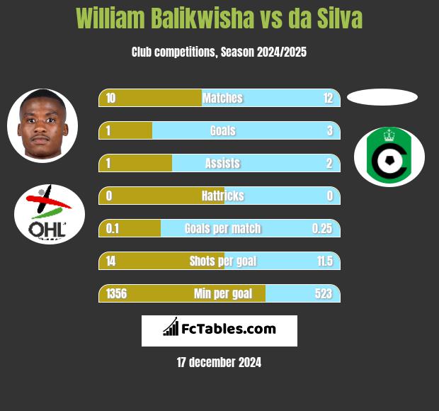 William Balikwisha vs da Silva h2h player stats