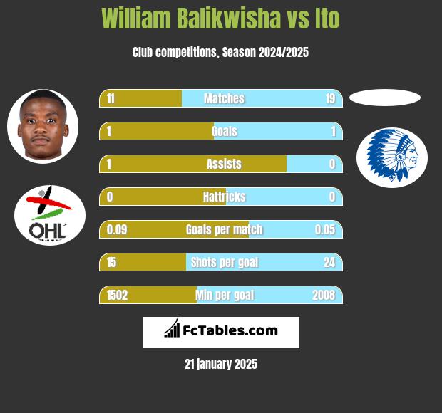 William Balikwisha vs Ito h2h player stats