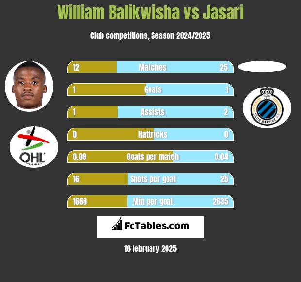 William Balikwisha vs Jasari h2h player stats