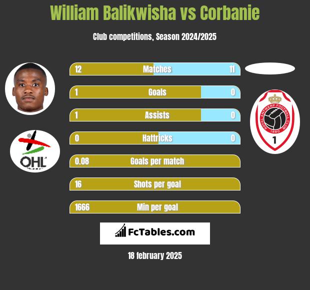 William Balikwisha vs Corbanie h2h player stats