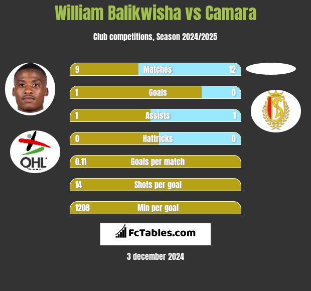 William Balikwisha vs Camara h2h player stats