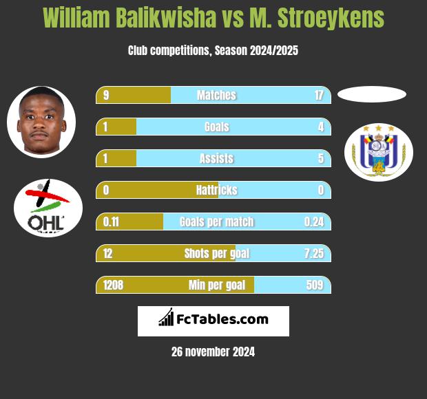 William Balikwisha vs M. Stroeykens h2h player stats