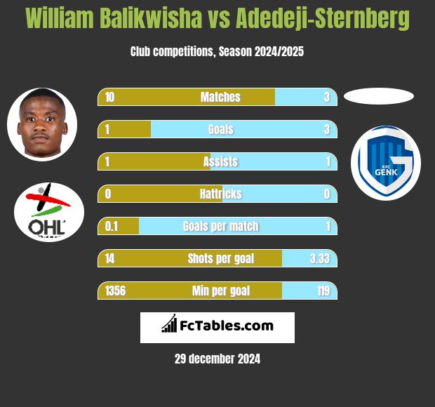 William Balikwisha vs Adedeji-Sternberg h2h player stats