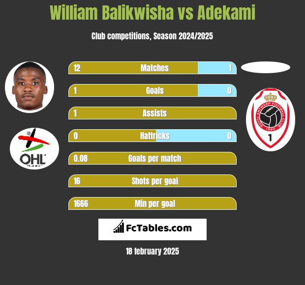 William Balikwisha vs Adekami h2h player stats