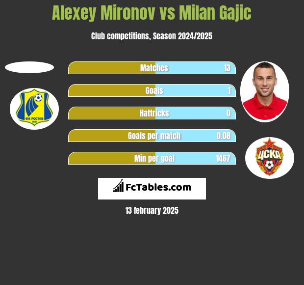 Alexey Mironov vs Milan Gajic h2h player stats