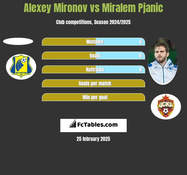 Alexey Mironov vs Miralem Pjanić h2h player stats