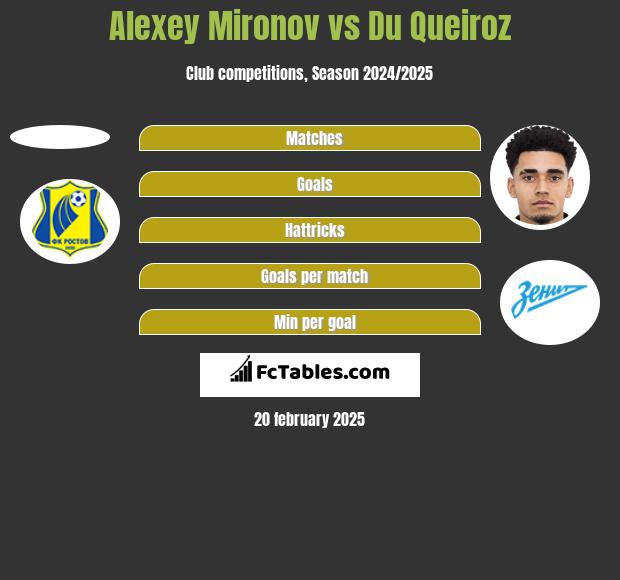 Alexey Mironov vs Du Queiroz h2h player stats