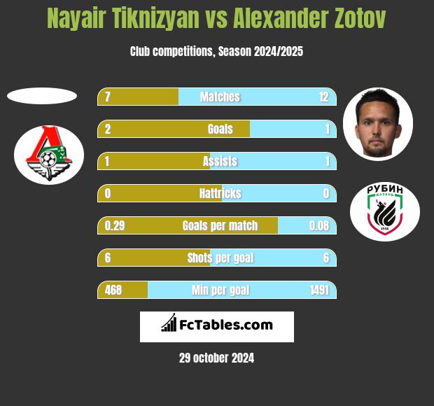 Nayair Tiknizyan vs Alexander Zotov h2h player stats