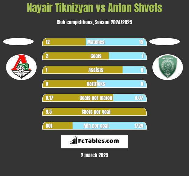 Nayair Tiknizyan vs Anton Shvets h2h player stats