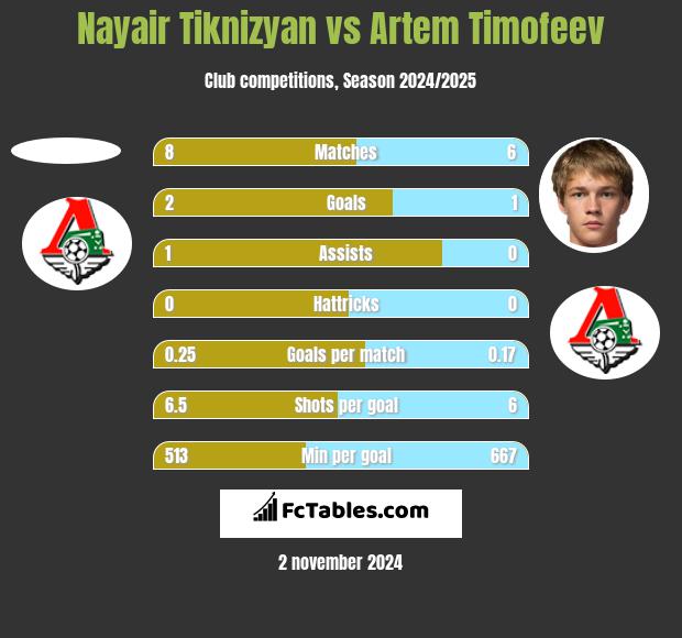 Nayair Tiknizyan vs Artem Timofeev h2h player stats