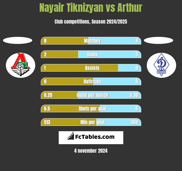 Nayair Tiknizyan vs Arthur h2h player stats