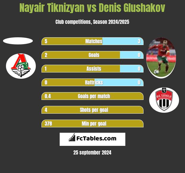 Nayair Tiknizyan vs Denis Głuszakow h2h player stats