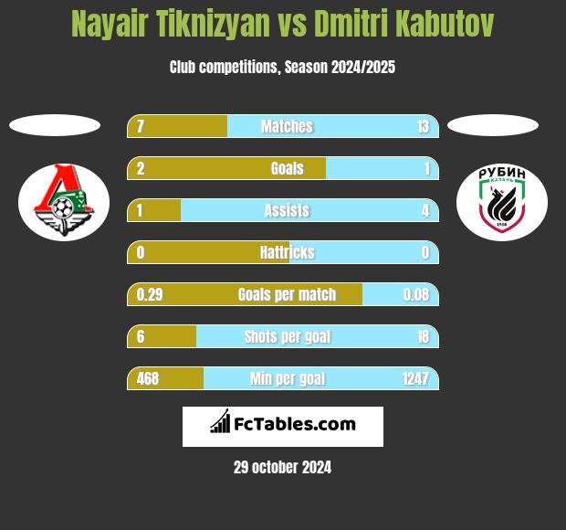 Nayair Tiknizyan vs Dmitri Kabutov h2h player stats