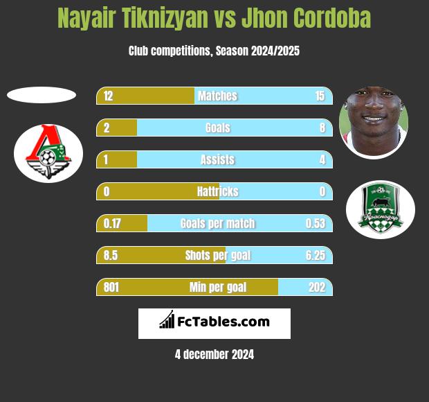 Nayair Tiknizyan vs Jhon Cordoba h2h player stats