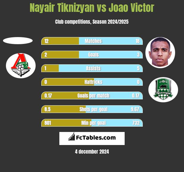 Nayair Tiknizyan vs Joao Victor h2h player stats