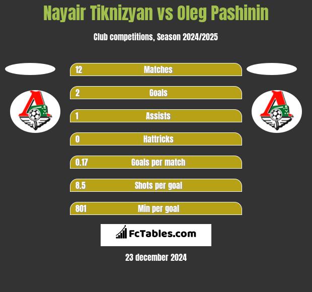 Nayair Tiknizyan vs Oleg Pashinin h2h player stats